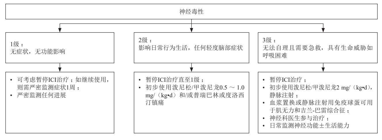 【中国消化道肿瘤免疫治疗不良反应专家共识(2023年版)】免疫治疗相关不良反应分级管理流程图