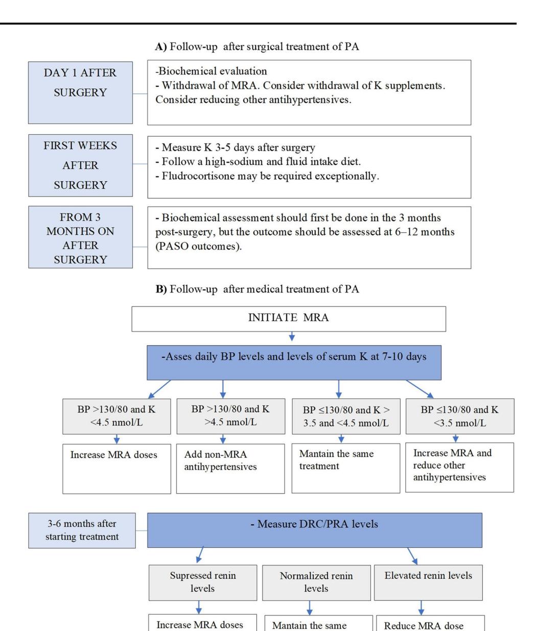 【Practical consensus for the treatment and follow-up of primary aldosteronism】Postoperative Follow-up Algorithm for Primary Aldosteronism