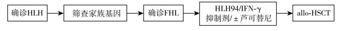 【86个罕见病病种诊疗指南(2025年版)】家族性噬血细胞综合征诊疗路径图