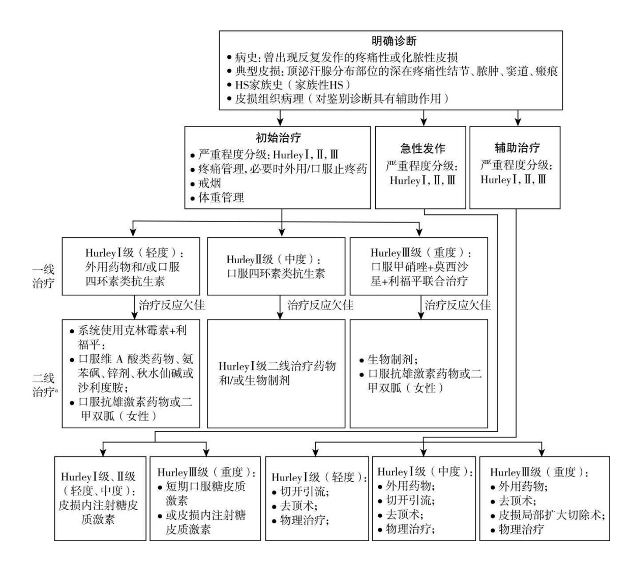 【86个罕见病病种诊疗指南(2025年版)】临床诊疗路径图
