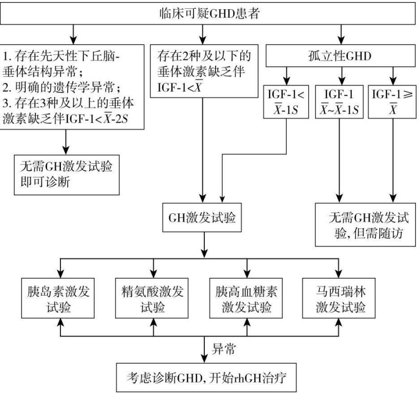 【86个罕见病病种诊疗指南(2025年版)】临床可疑GHD患者诊断流程图
