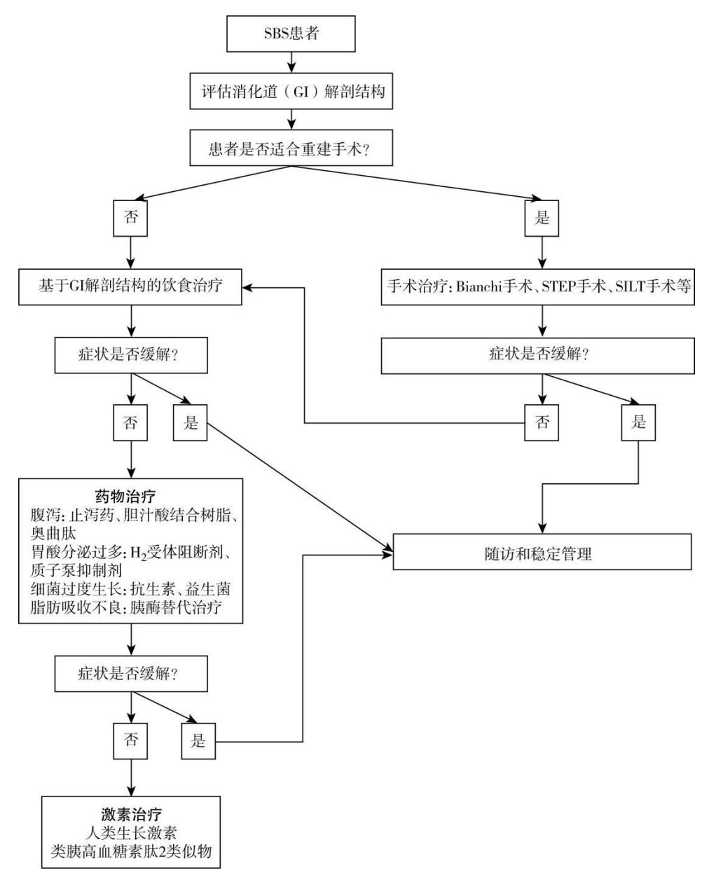 【短肠综合征(SBS)诊疗路径流程图】body...