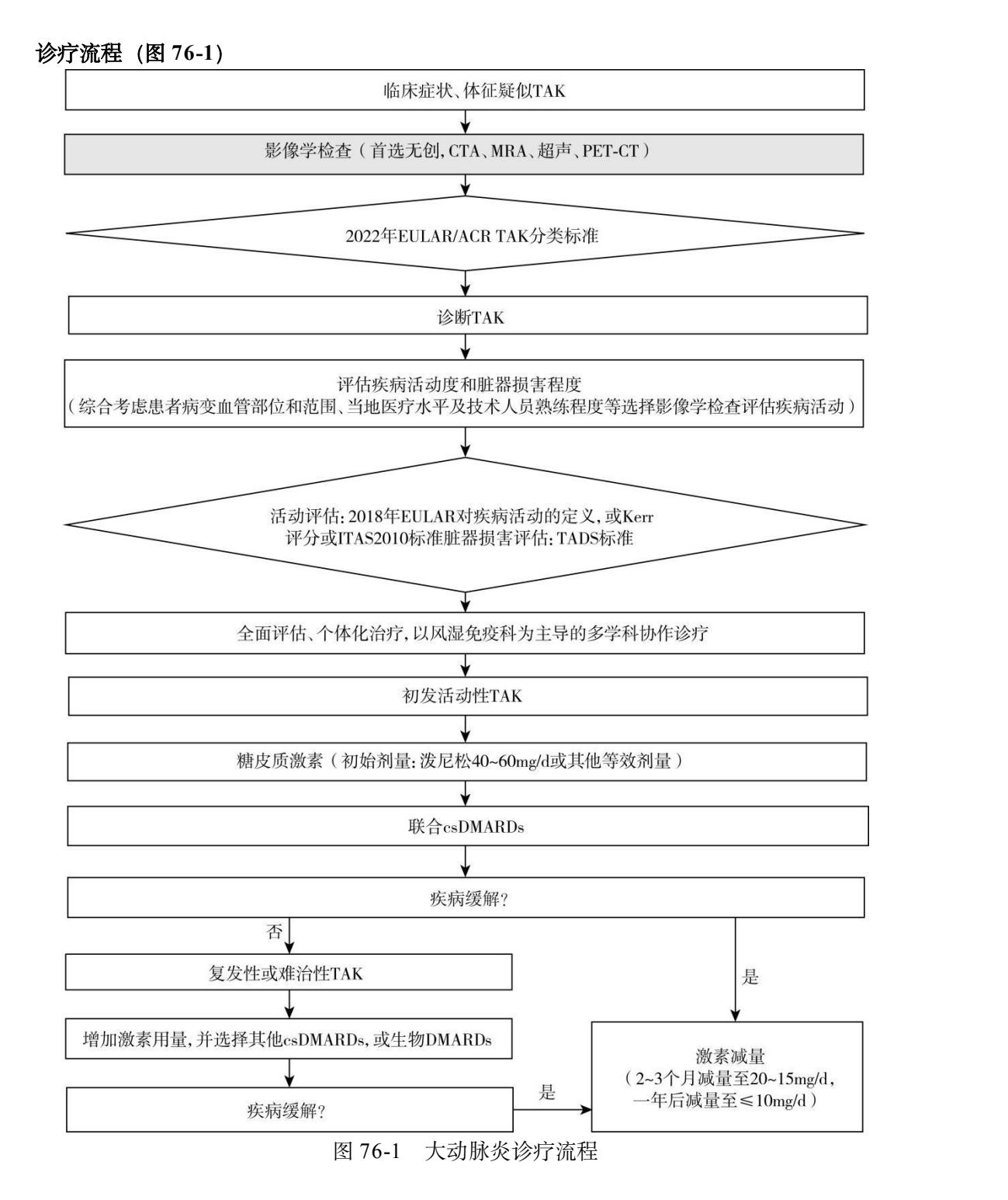 【86个罕见病病种诊疗指南(2025年版)】大动脉炎诊疗路径图
