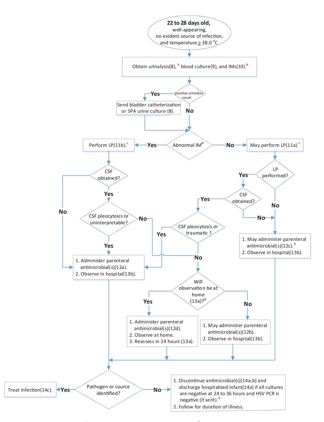 【2021 AAP临床实践指南:8-60天婴儿发热的评估和管理】Clinical Management Algorithm