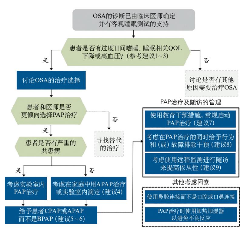 【2021 AASM指南】OSA治疗决策流程图