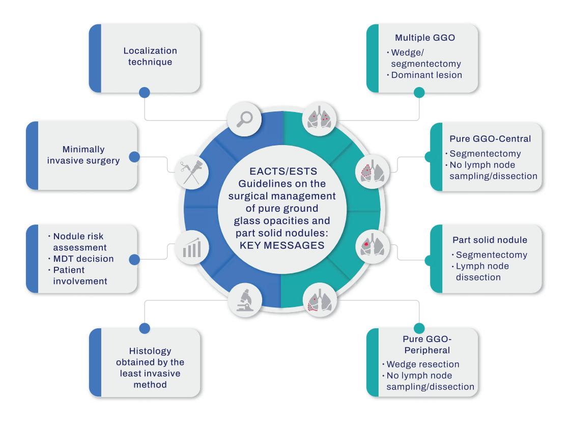 DIAGRAM/Surgical management guidel...