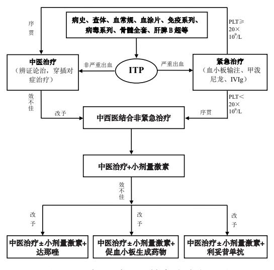 原发性免疫性血小板减少症(ITP)中西医结合分层诊疗路径