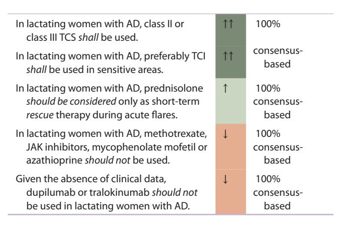 【S3 Guideline Atopic dermatitis: Part 1 - General aspects, topical and non-drug therapies, special patient groups】Clinical Practice Guidelines