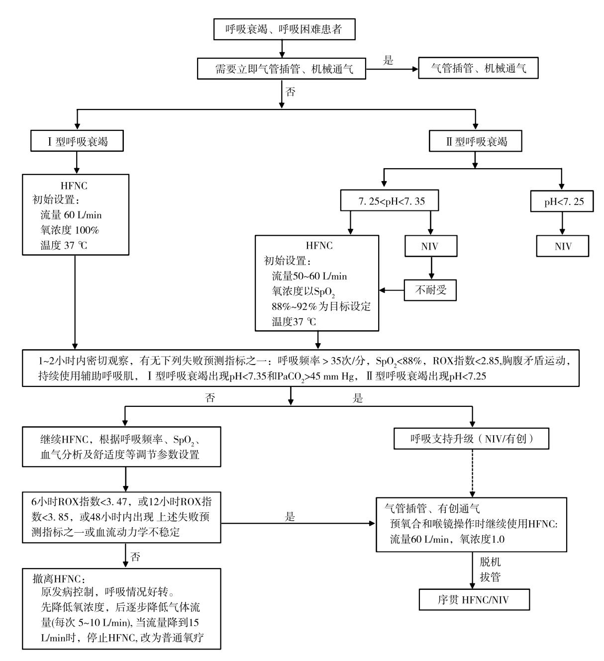 【呼吸衰竭经鼻高流量氧疗(HFNC)临床路径流程图】