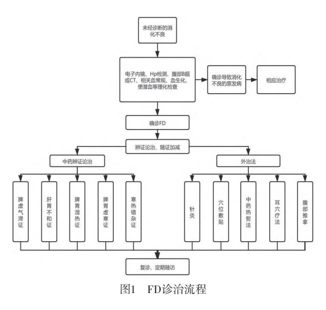 【功能性消化不良中西医结合诊疗专家共识(2025年)】FD诊治流程图