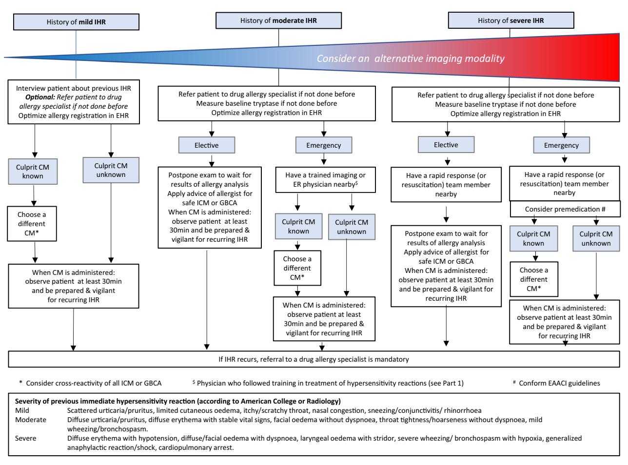 Contrast Media Hypersensitivity Management Algorithm
