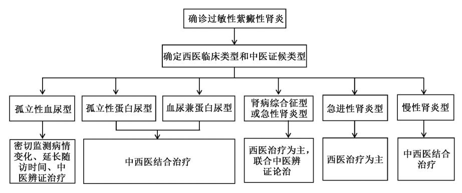【儿童过敏性紫癜性肾炎中西医结合诊疗指南(2023)】过敏性紫癜性肾炎中西医病证结合方案诊疗流程图