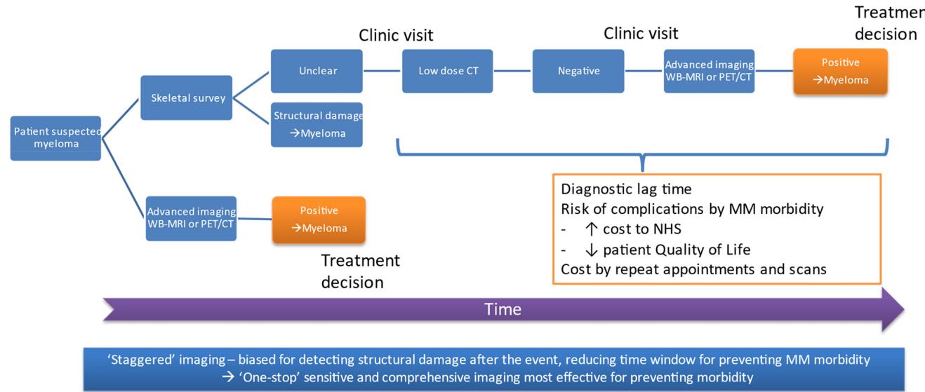 【British Society of Haematology and UK Myeloma Society Good Practice Paper】Diagnostic pathway flowchart for suspected myeloma