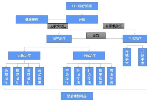 【腰椎间盘突出症中西医结合诊疗专家共识】腰椎间盘突出症诊疗路径图