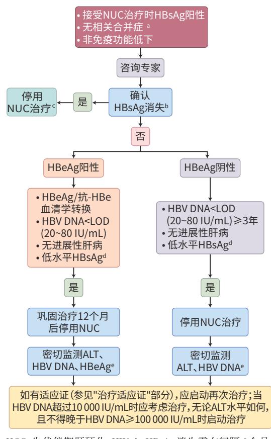【慢性乙型肝炎核苷(酸)类似物(NUC)停药决策流程图】NUC治疗停药标准及监测要求