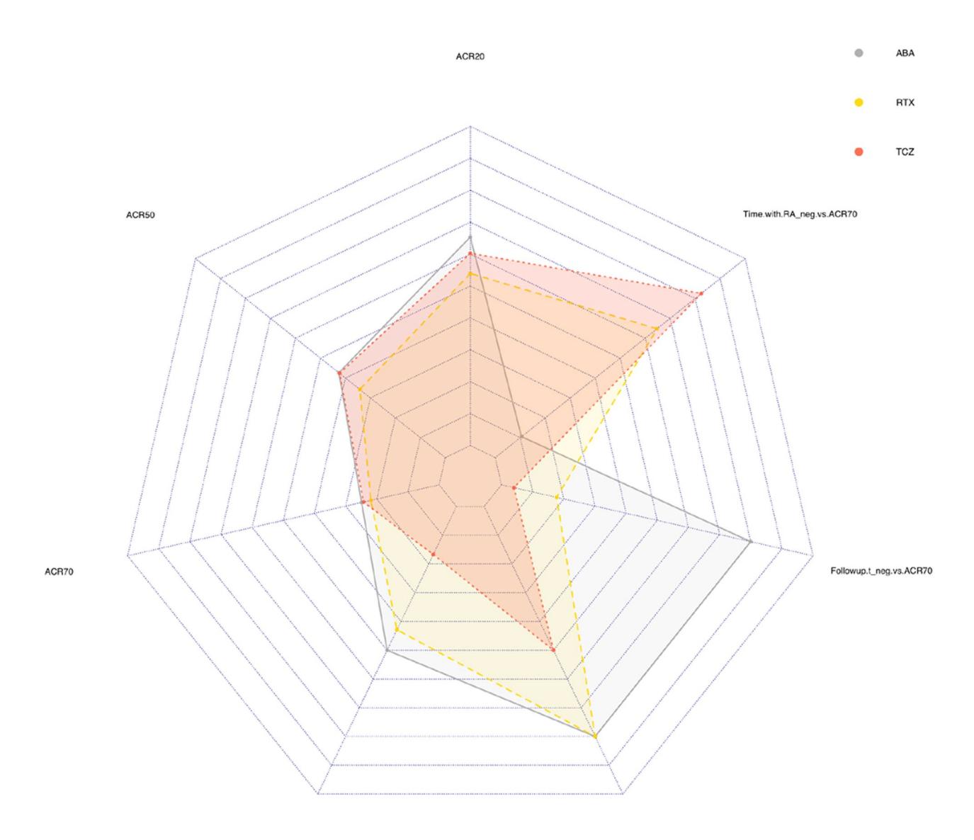 【Compared efficacy of rituximab, abatacept, and tocilizumab】ABA、RTX、TCZ疗效雷达图