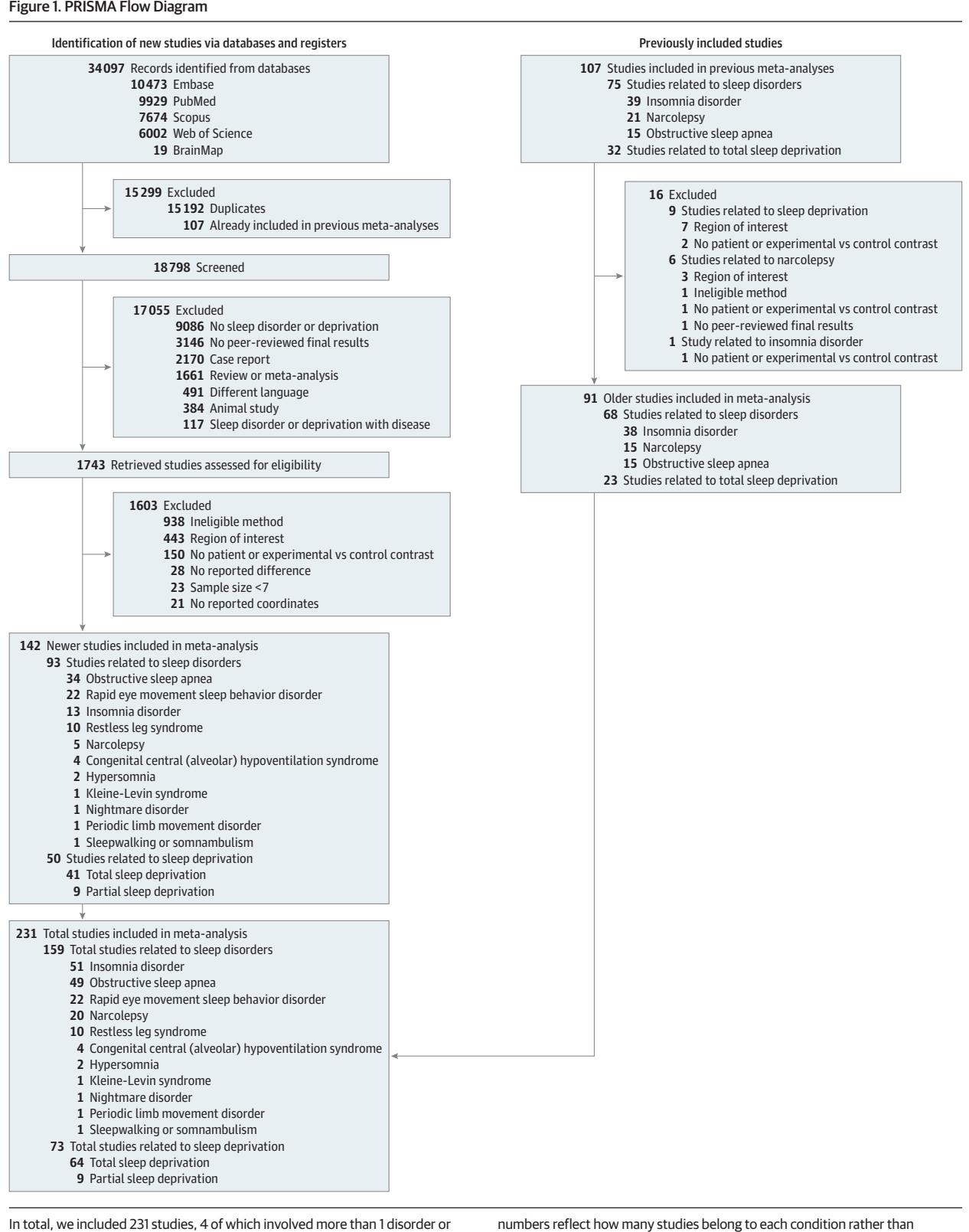 【Distinct Convergent Brain Alterations in Sleep Disorders and Sleep Deprivation A Meta-Analysis】PRISMA flow diagram
