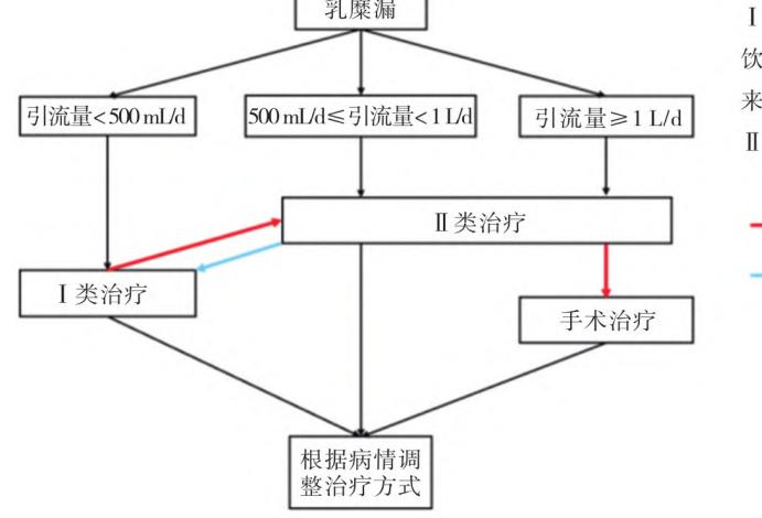 【中国口腔颌面外科杂志】口腔颌面部恶性肿瘤颈淋巴清扫术后乳糜漏临床营养管理专家共识