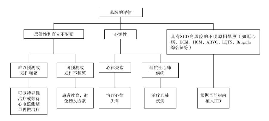 【晕厥诊断与治疗中国专家共识(2018)解读】晕厥评估临床路径图