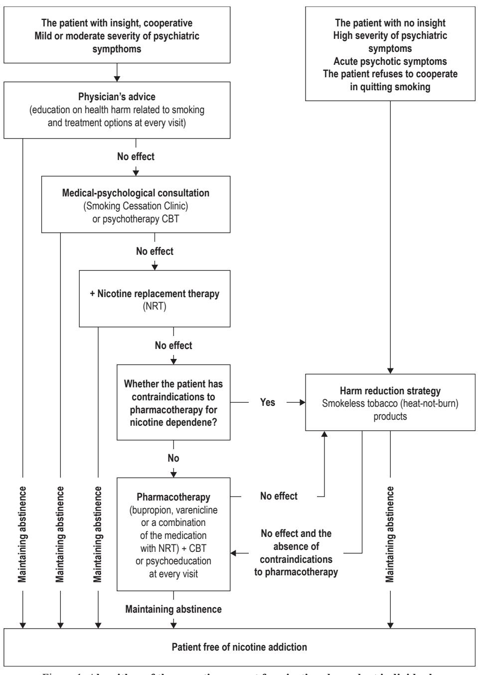 FLOWCHART/Smoking Cessation Algorithm