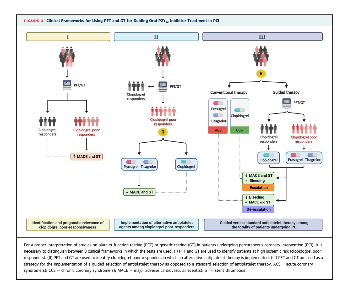 【共识】Clinical Frameworks for Using PFT and GT for Guiding Oral P2Y12 Inhibitor Treatment in PCI