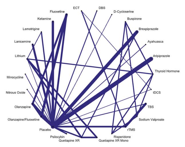 【Relative effectiveness of antidepressant treatments in treatment-resistant depression: a systematic review and network meta-analysis of randomized controlled trials】Network Meta-analysis Plot