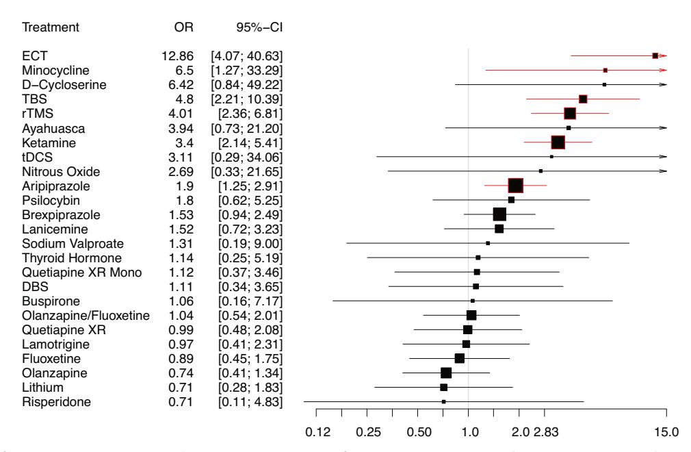 【Relative effectiveness of antidepressant treatments in treatment-resistant depression: a systematic review and network meta-analysis of randomized controlled trials】Forest plot