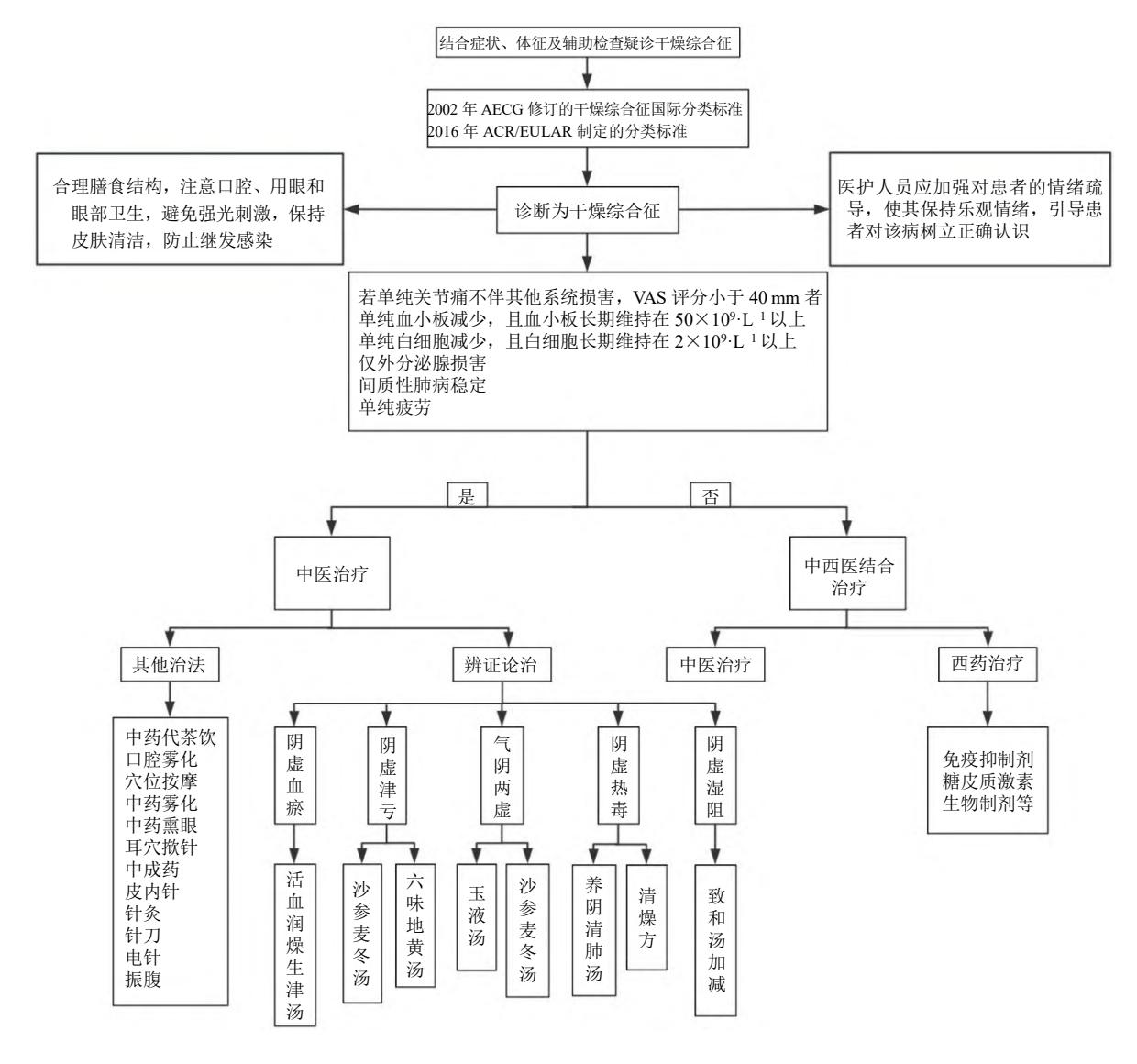 【干燥综合征诊疗流程图】