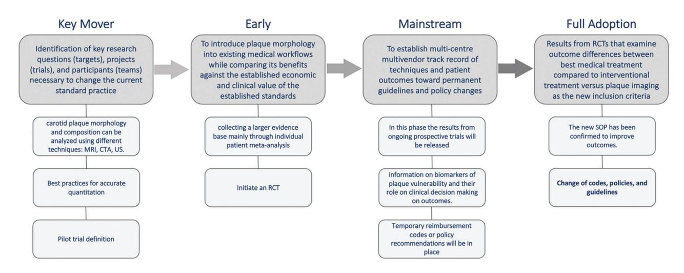 A four-stage strategic roadmap detailing the transition of carotid plaque imaging from initial research identification to full clinical adoption and policy integration.