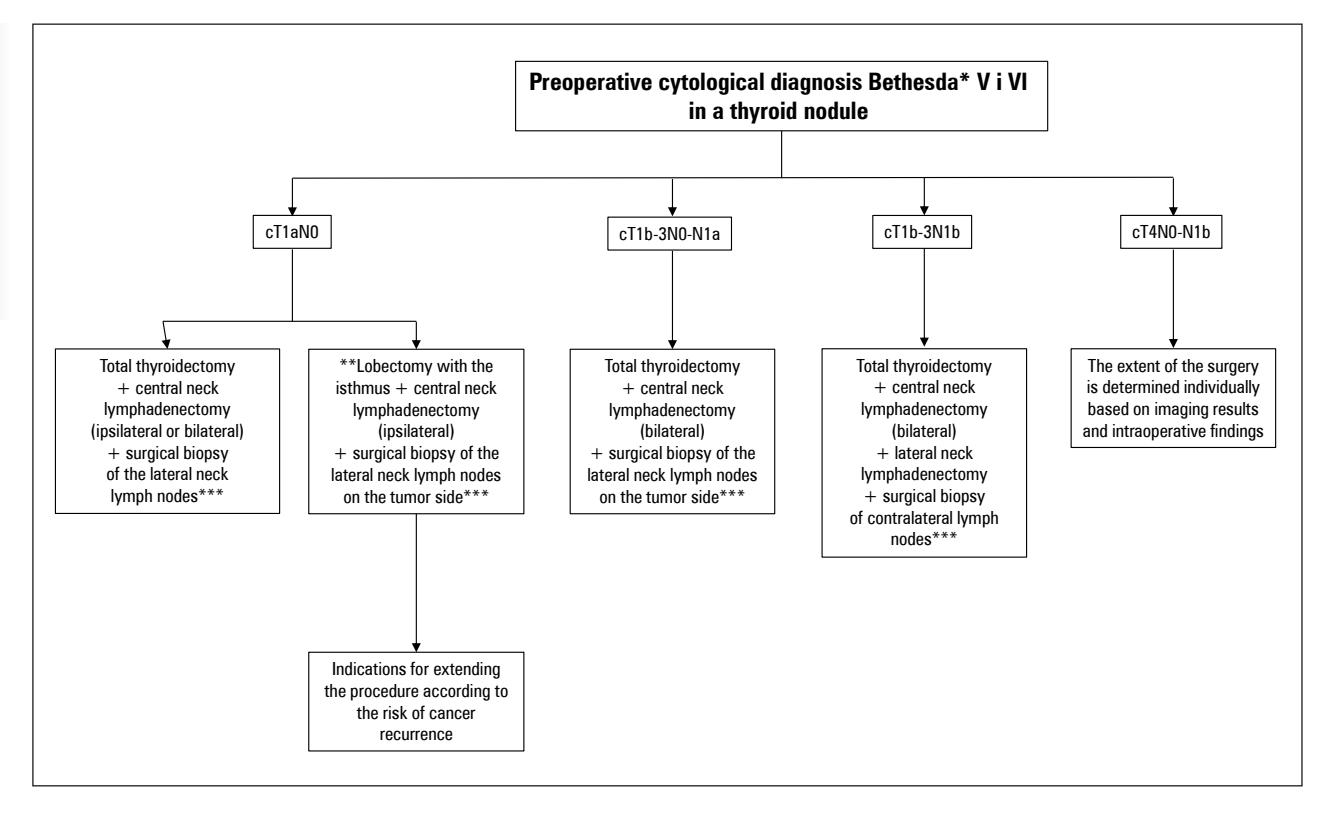 【NCCN Guidelines Version 1.2025】Thyroid Carcinoma Surgical Management Algorithm