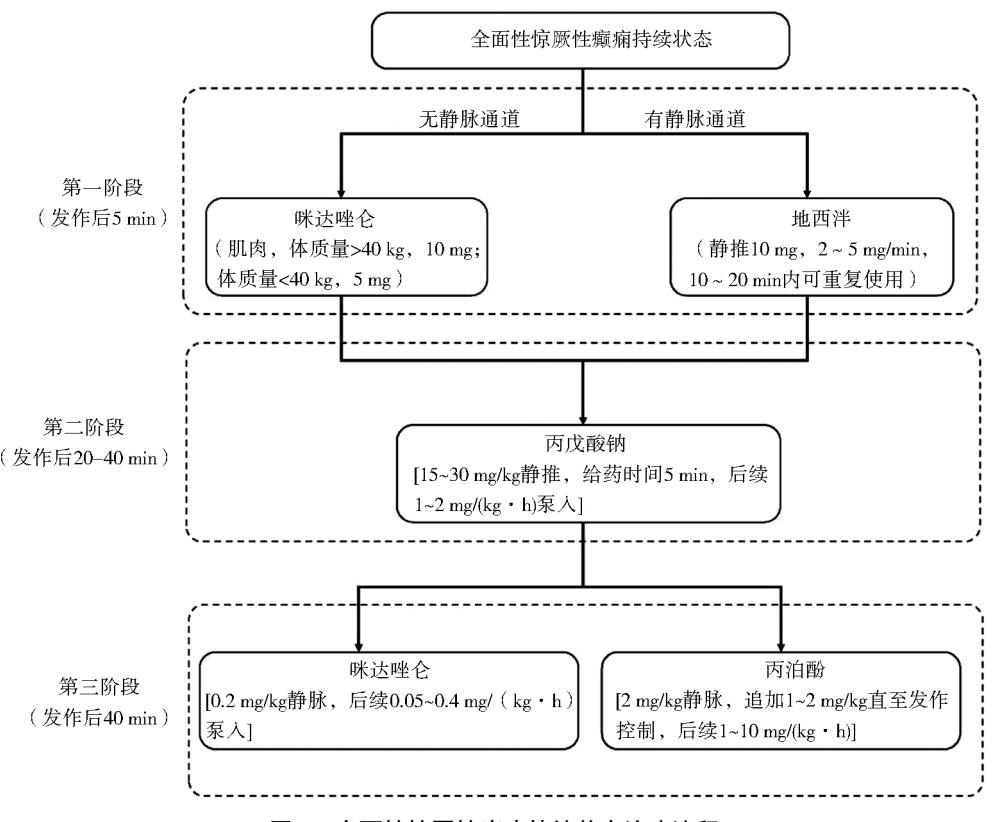 【感染诱发的老年多器官功能障碍综合征诊断与治疗中国指南2024】全面性惊厥性癫痫持续状态治疗流程图