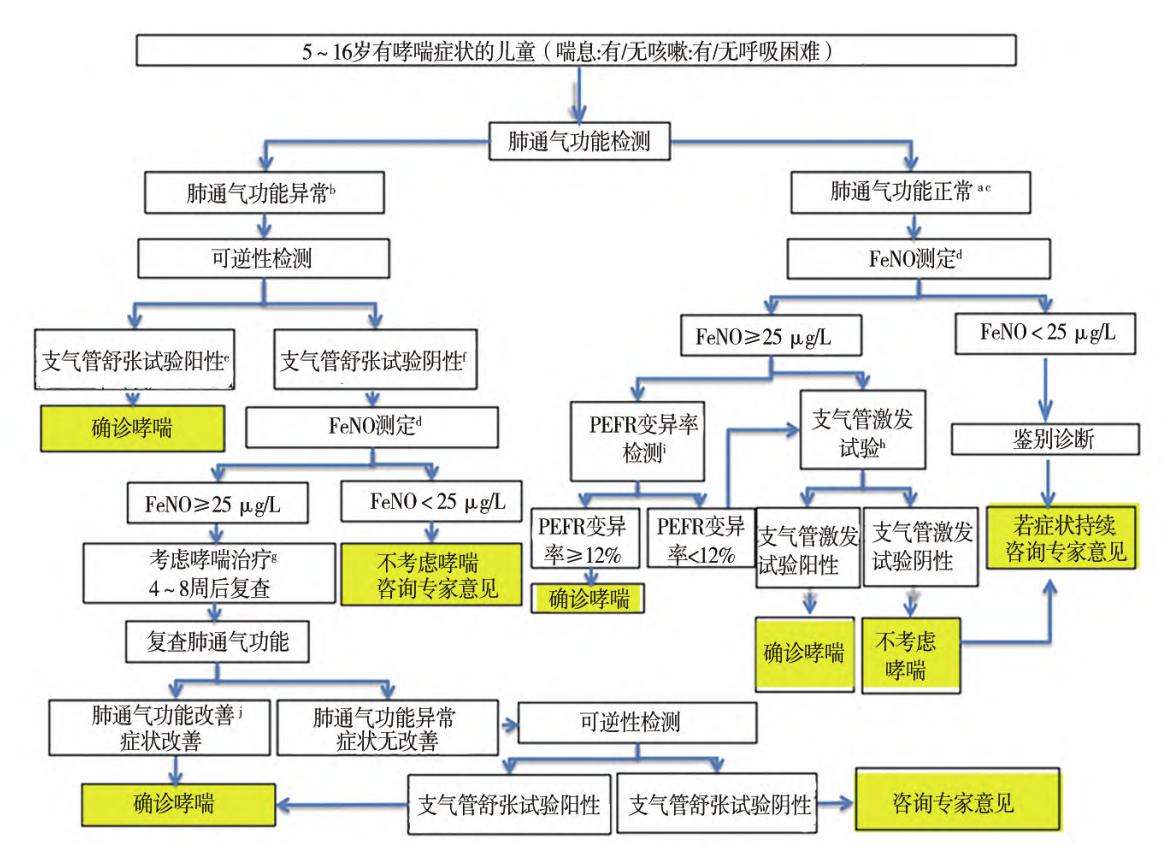 【2021年《ERS临床实践指南:5~16 岁儿童哮喘的诊断》解读】儿童哮喘诊断流程图