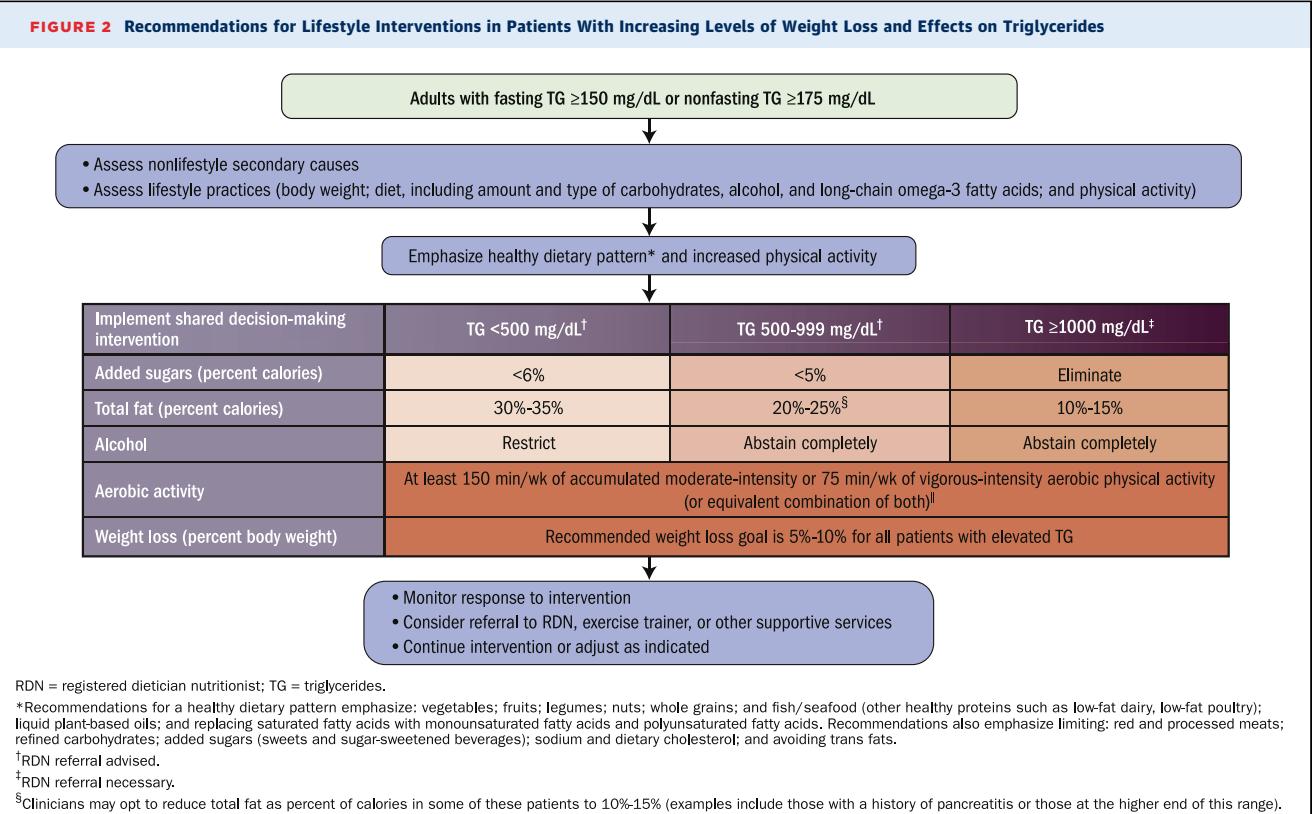 【2026 ACC/AHA Guideline】Recommendations for Lifestyle Interventions in Patients With Increasing Levels of Weight Loss and Effects on Triglycerides