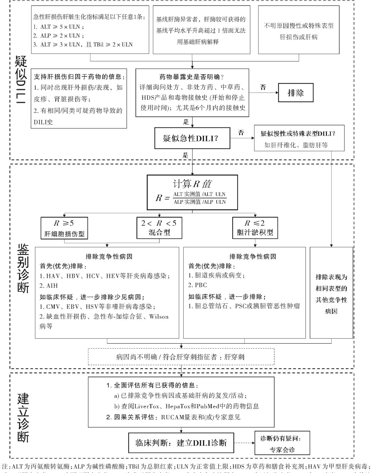 【中国药物性肝损伤诊治指南(2023年版)】免疫检查点抑制剂(ICIs)相关肝损伤管理流程图
