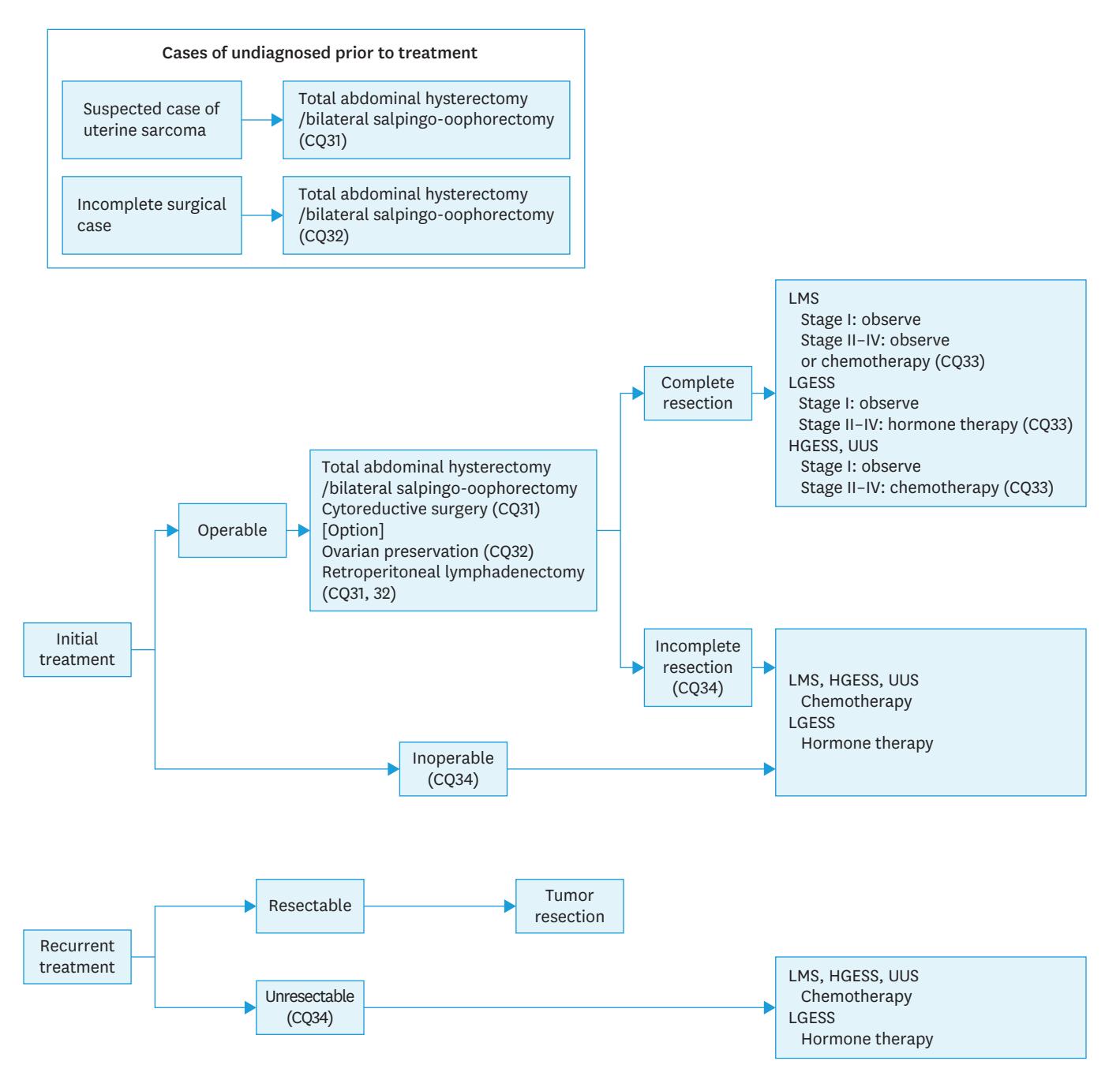 FLOWCHART/Clinical management algorithm for uterine sarcoma