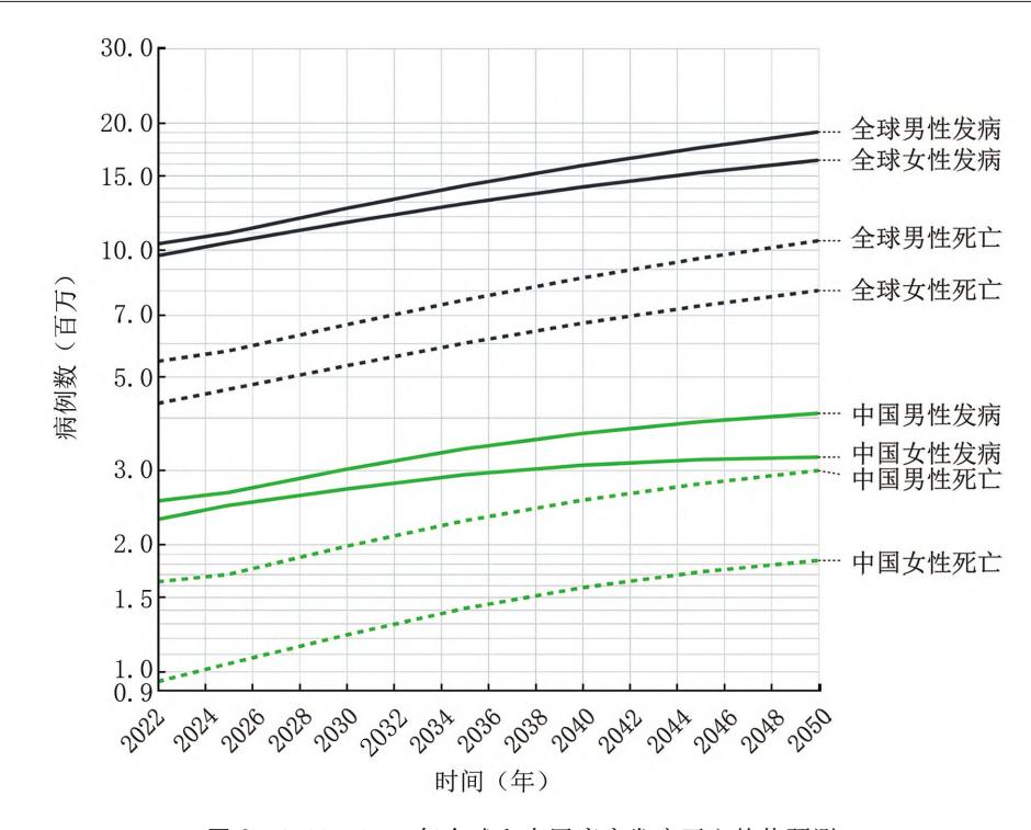 image_category: CHART_GRAPH/流行病学趋势预测图 | body_region: NA | specialty: 肿瘤科/公共卫生 | summary: 预测2022年至2050年全球及中国男女癌症发病数与死亡数均呈持续上升趋势。