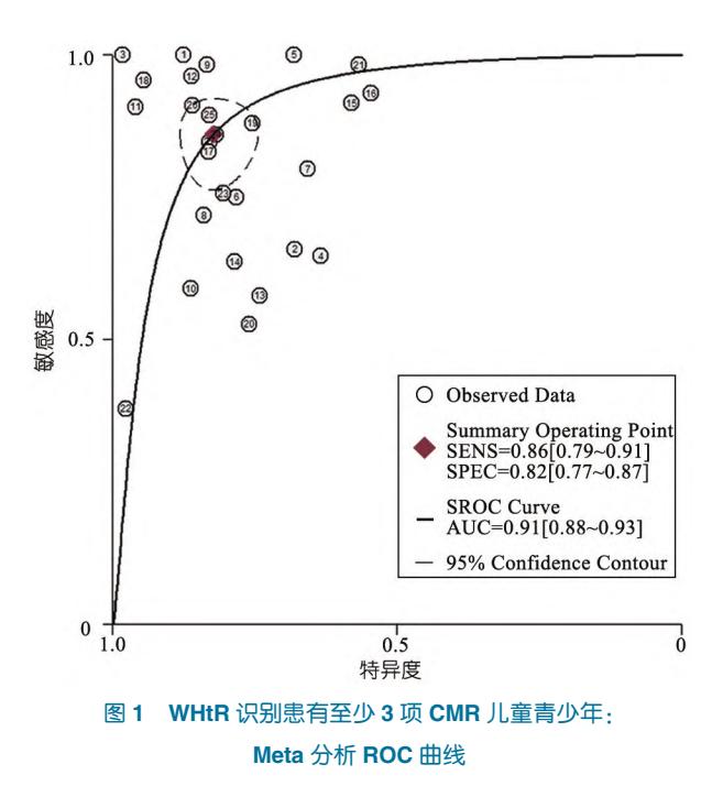 image_category: FLOWCHART/筛查与诊疗流程图 | body_region: 全身 | specialty: 儿科/公共卫生科/内分泌科 | summary: 该流程图展示了利用腰围身高比(WHtR)对7-18岁中小学生进行心血管代谢风险(CMR)筛查及分级干预的标准路径。