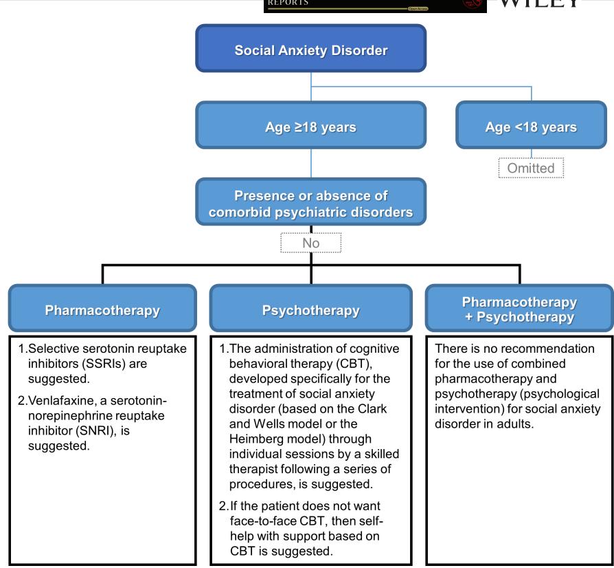 【Clinical Treatment Algorithm】Social Anxiety Disorder Treatment Flowchart