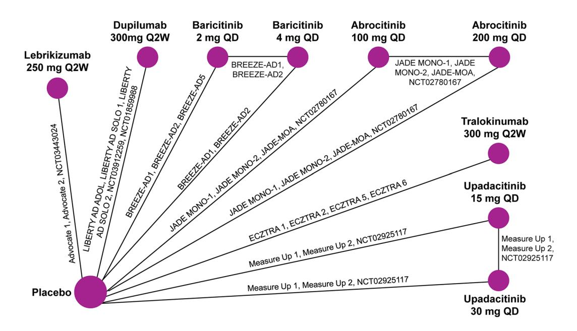 【Lebrikizumab vs Other Systemic Monotherapies for Moderate-to-Severe Atopic Dermatitis: Network Meta-analysis of Efficacy】Network meta-analysis diagram