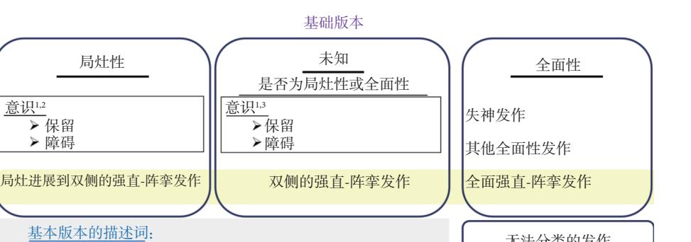 【《癫痫发作分类标准更新:国际抗癫痫联盟立场声明》中国专家解读】癫痫发作分类流程图
