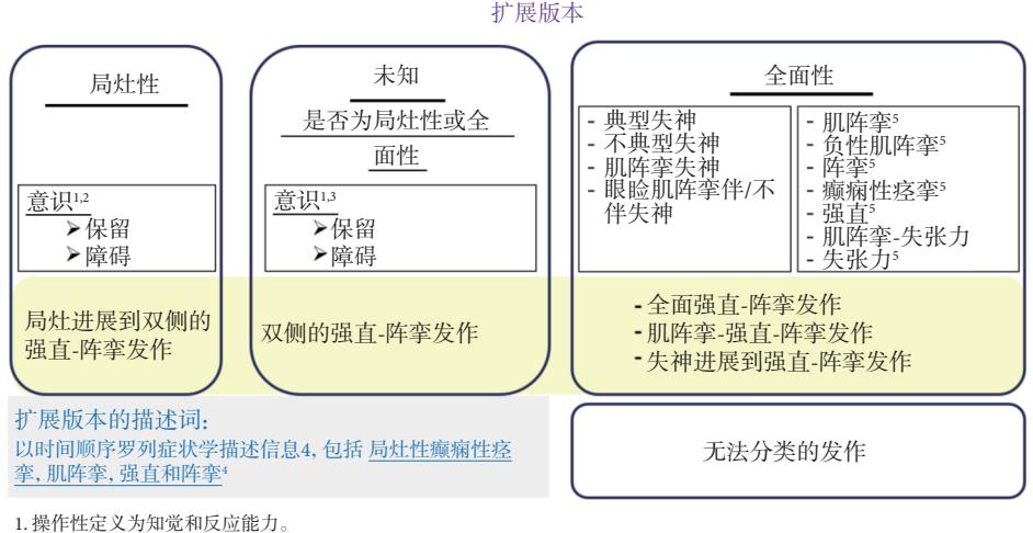 【《癫痫发作分类标准更新:国际抗癫痫联盟立场声明》中国专家解读】癫痫发作分类流程图