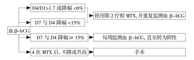 image_category: FLOWCHART/异位妊娠MTX治疗随访流程图 | body_re...