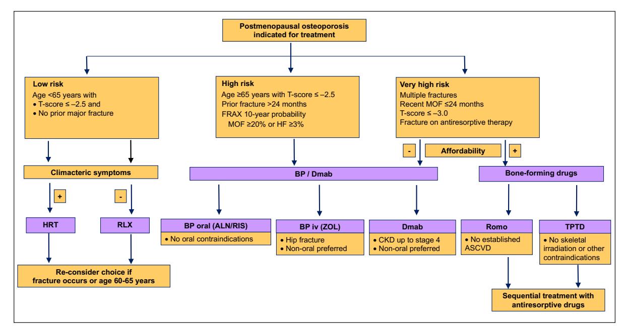 FLOWCHART/Treatment algorithm for postmenopausal osteoporosis