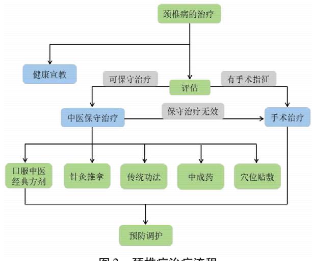 【诊疗路径流程图】颈椎病治疗