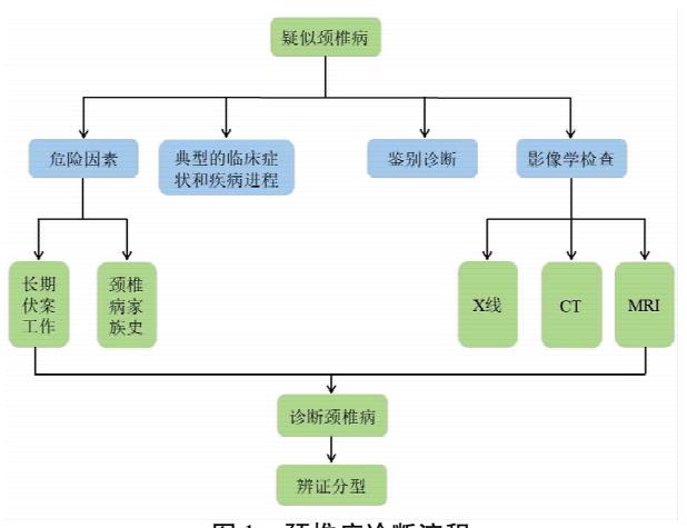 【颈椎病中西医结合诊疗专家共识】临床诊断流程图