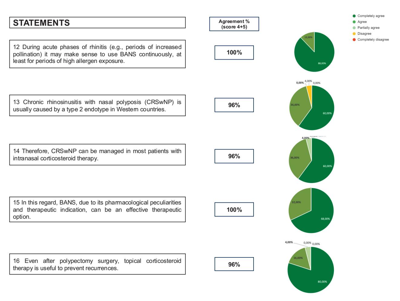 【A multidisciplinary Delphi consensus on budesonide aqueous nasal spray in managing upper respiratory diseases】Consensus Statement Survey Results