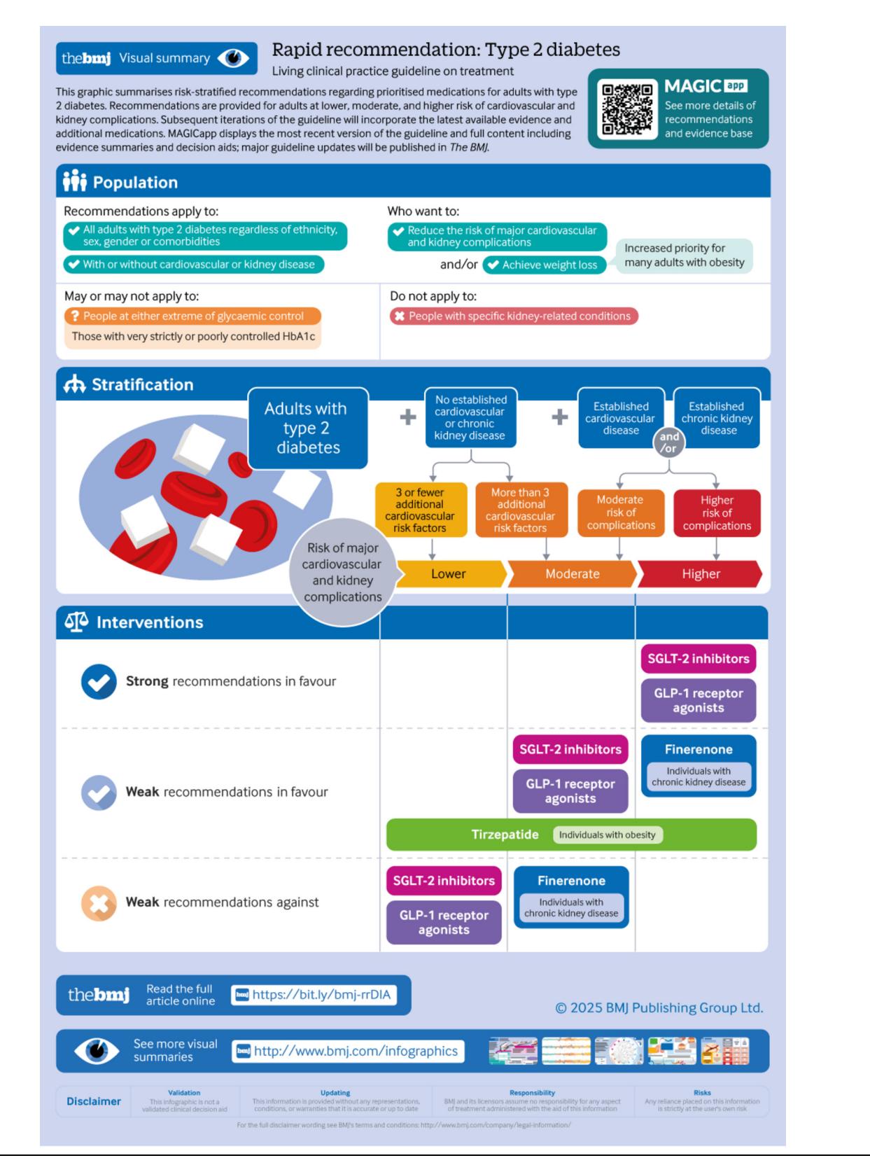 【BMJ Clinical Practice Guideline】Risk-stratified recommendations for SGLT-2 inhibitors, GLP-1 receptor agonists, Finerenone, and Tirzepatide in adults with type 2 diabetes