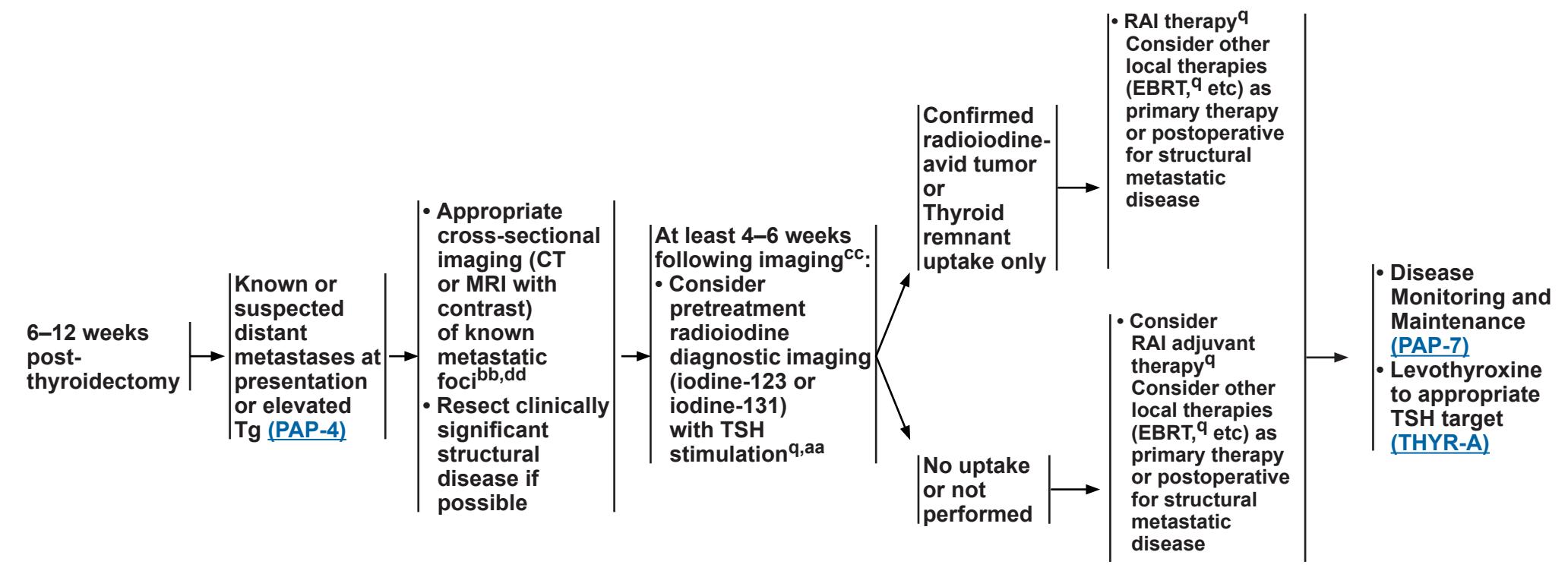 【NCCN临床实践指南:甲状腺癌(2025.V1)】Management of Known or Suspected Distant Metastases
