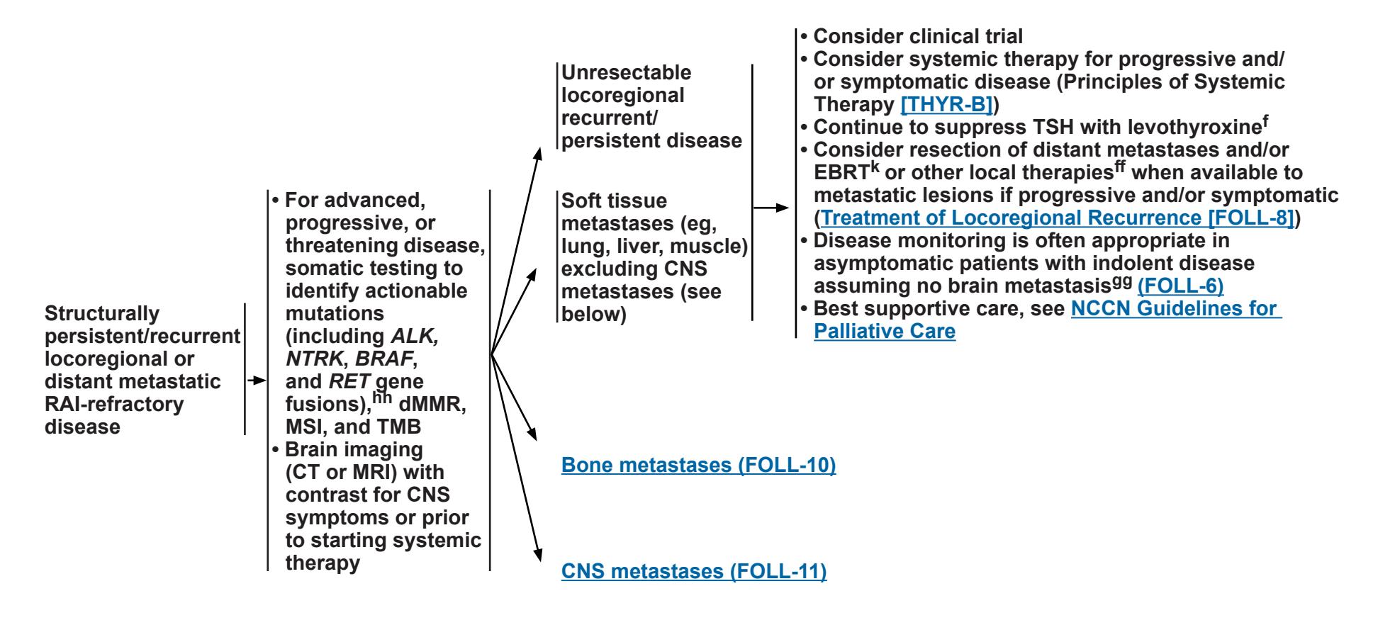 【NCCN Guidelines Version 1.2025】Management of RAI-Refractory Thyroid Cancer