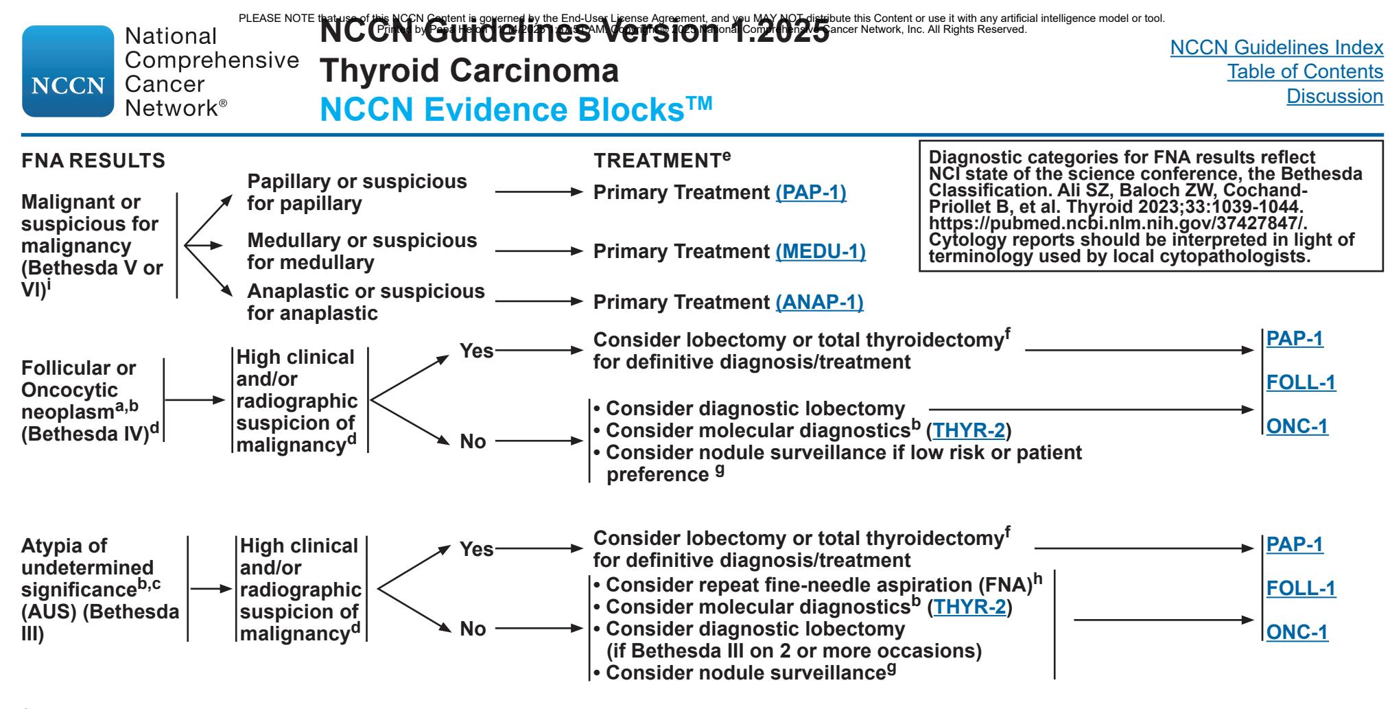 【NCCN临床实践指南:甲状腺癌(2025.V1)】基于Bethesda分级的甲状腺结节管理流程图